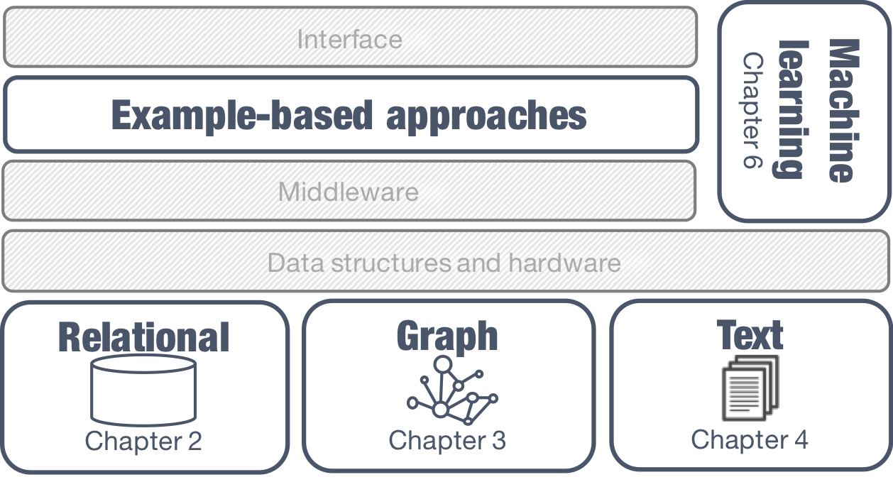 Data Exploration in the middleware between the user and the data management system. Covers Relational, Graph, and Textual data models.